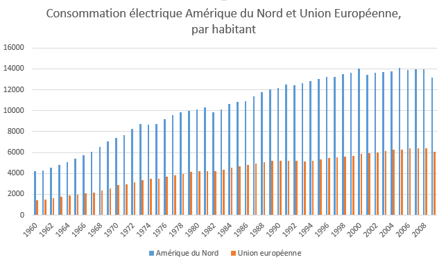 comparatif consommation électrique par habitant entre Amérique du nord et Union Européenne