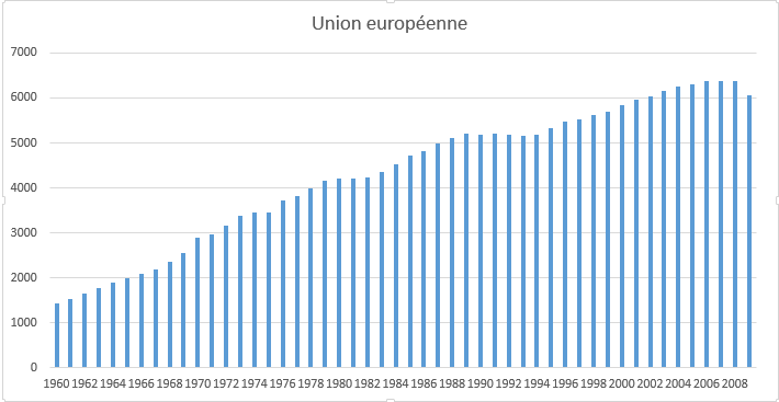 consommation électrique dans l'Union Européenne